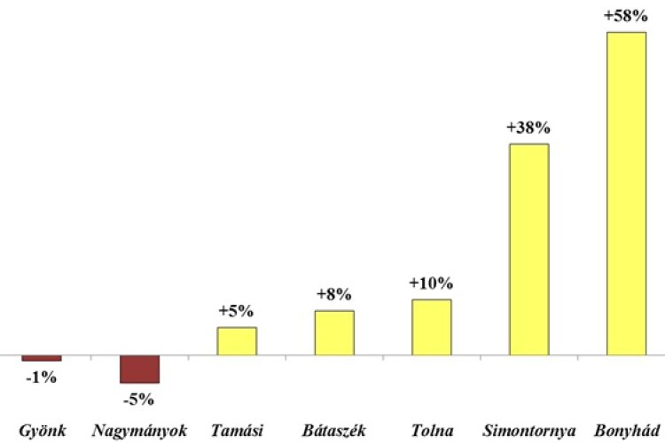 Tamási ingatlanpiaca mérsékleten bővül, az átlagárak mégsem nevezhetőek alacsonynak