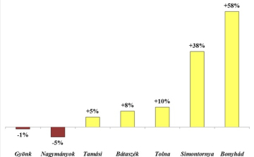 Tamási ingatlanpiaca mérsékleten bővül, az átlagárak mégsem nevezhetőek alacsonynak