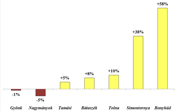 Tamási ingatlanpiaca mérsékleten bővül, az átlagárak mégsem nevezhetőek alacsonynak